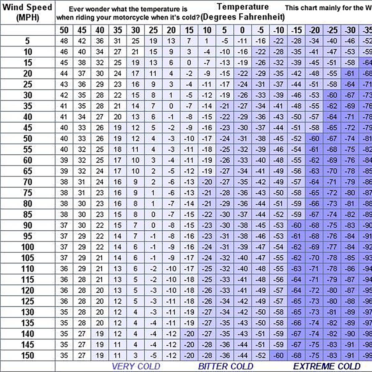 Cold Weather Riding Chart Winter Riding Dangers